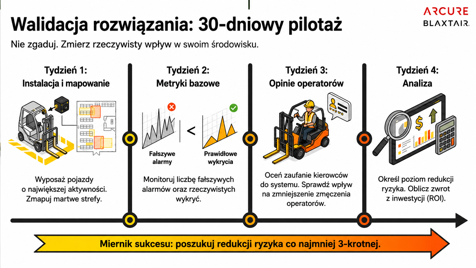 Zastosowania: gdzie AI wyraźnie przewyższa radary i tagi Magazyny - Wysoka gęstość pieszych - Dynamiczne układy przestrzenne Produkcja - Ruch mieszany (maszyny + ludzie) Górnictwo - Tagi powszechnie stosowane – ale AI poprawia detekcję i precyzję Budownictwo - Nieprzewidywalne środowiska Korzyści z wyboru AI zamiast tradycyjnych systemów 1. Brak zależności od pracowników – nie są wymagane żadne tagi. 2. Minimalna liczba fałszywych alarmów – wysokie zaufanie operatorów. 3. Wykrywanie rzeczywistego ryzyka – alerty tylko wtedy, gdy są potrzebne. 4. Bezpieczeństwo oparte na danych – ciągłe doskonalenie. 5. Wysoki zwrot z inwestycji – mniej wypadków i przestojów. Przewodnik kupującego: kiedy wybrać AI zamiast radarów lub tagów Wybierz AI, jeśli: - Twoje środowisko jest dynamiczne, - nie możesz zagwarantować przestrzegania zasad noszenia tagów, - fałszywe alarmy są problemem, - chcesz wymiernej poprawy bezpieczeństwa. Oceń: - dokładność detekcji, - współczynnik fałszywych alarmów, - precyzję lokalizacji, - funkcje łączności, - sprawdzone doświadczenie terenowe. Podsumowanie: AI to nie ulepszenie – to zmiana paradygmatu Systemy radarowe i tagowe zostały zaprojektowane dla innej epoki. Dzisiejsze środowiska przemysłowe wymagają: - kontekstu, - precyzji, - niezawodności. Systemy oparte na AI dostarczają wszystkich trzech elementów. Nie są one tylko lepsze – są fundamentalnie inne. Eliminując zależność od tagów i wykluczając nieistotne alerty, AI staje się najskuteczniejszym sposobem na zwiększenie świadomości operatora i zapobieganie kolizjom. 👉 Przetestuj AI we własnym środowisku w ramach 30-dniowego programu pilotażowego. 👉 Skontaktuj się z ekspertami Blaxtair, aby porównać swój obecny system z wydajnością AI.
