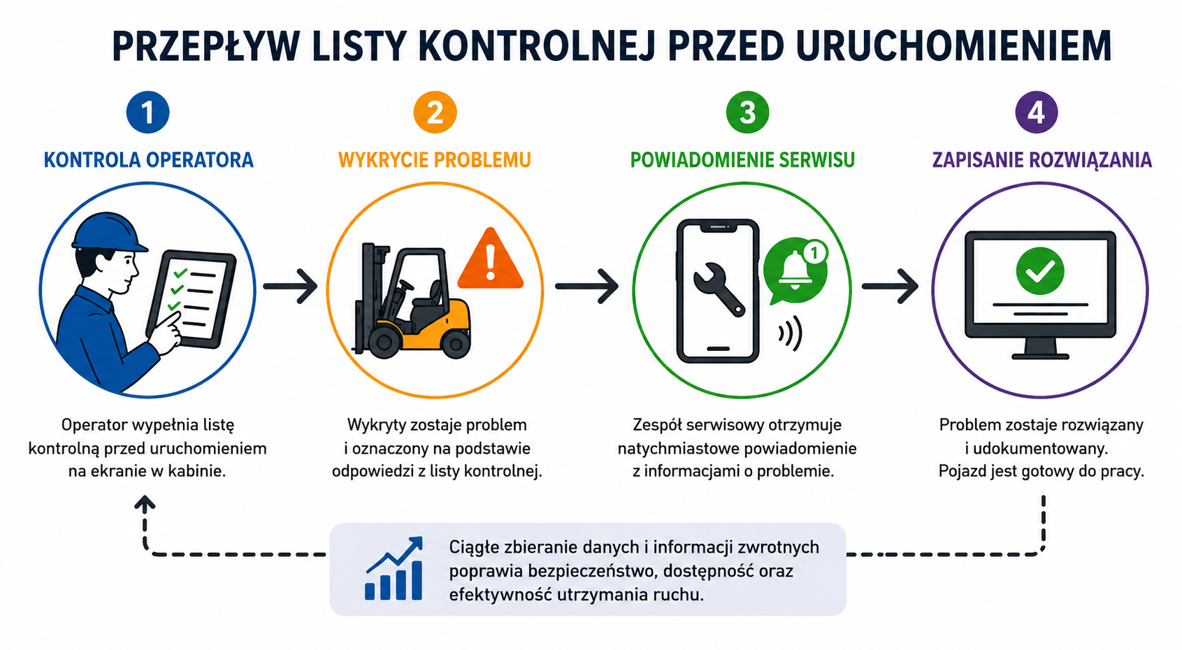 Checklist dla wozkow widlowych BLAXTAIR